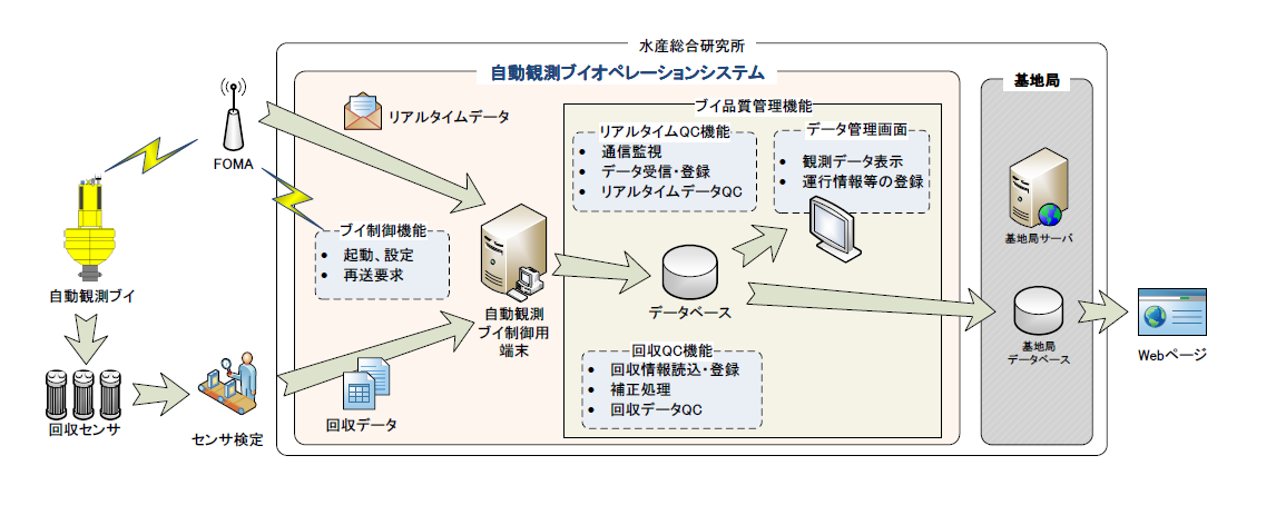 データフロー